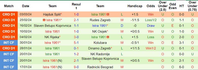 Nhận định NK Varteks Varazdin vs Istra 1961, 23h00 ngày 8/3 - Ảnh 2