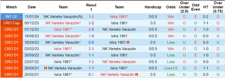 Nhận định NK Varteks Varazdin vs Istra 1961, 23h00 ngày 8/3 - Ảnh 3