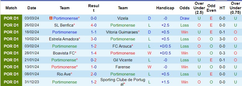 Nhận định Portimonense vs FC Porto, 1h45 ngày 9/3 - Ảnh 1