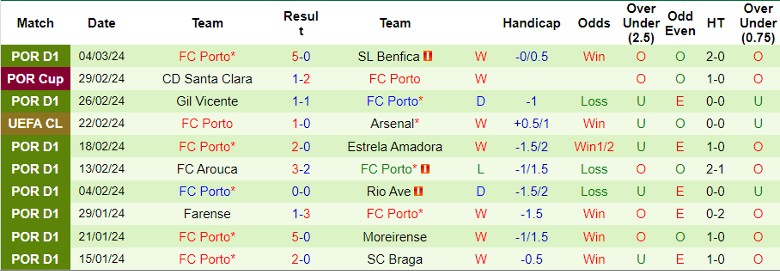 Nhận định Portimonense vs FC Porto, 1h45 ngày 9/3 - Ảnh 2