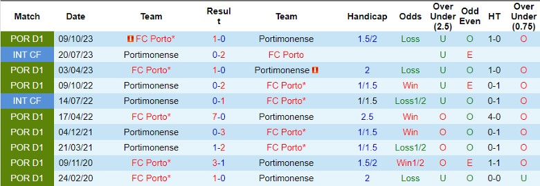 Nhận định Portimonense vs FC Porto, 1h45 ngày 9/3 - Ảnh 3