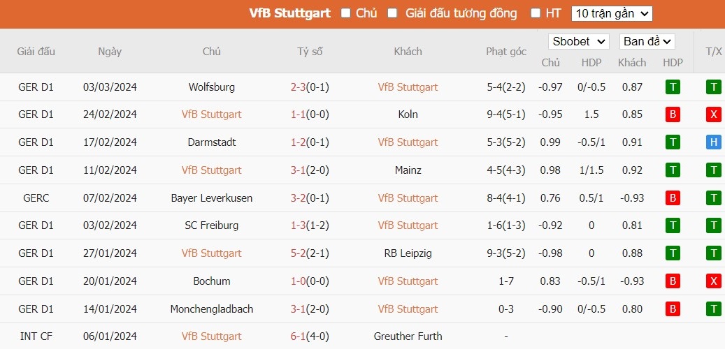 Soi kèo phạt góc VfB Stuttgart vs Union Berlin, 2h30 ngày 09/03 - Ảnh 4
