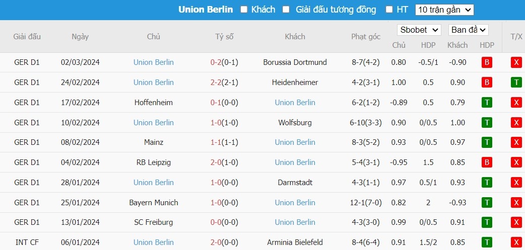 Soi kèo phạt góc VfB Stuttgart vs Union Berlin, 2h30 ngày 09/03 - Ảnh 5