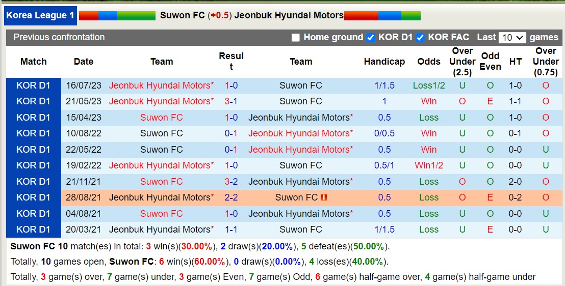 Nhận định Suwon FC vs Jeonbuk Hyundai Motors, 12h ngày 9/3 - Ảnh 3