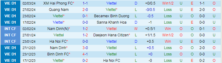 Nhận định Viettel vs Công an Hà Nội, lúc 19h15 ngày 9/3 - Ảnh 1