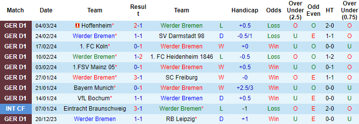 Nhận định Werder Bremen vs Dortmund, 0h30 ngày 10/3 - Ảnh 1