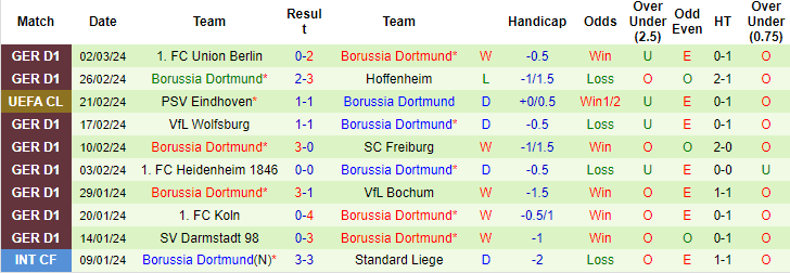 Nhận định Werder Bremen vs Dortmund, 0h30 ngày 10/3 - Ảnh 2