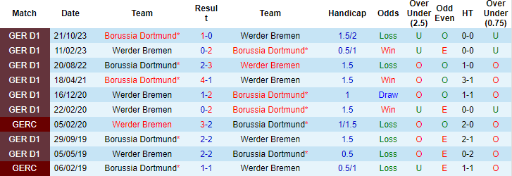 Nhận định Werder Bremen vs Dortmund, 0h30 ngày 10/3 - Ảnh 3