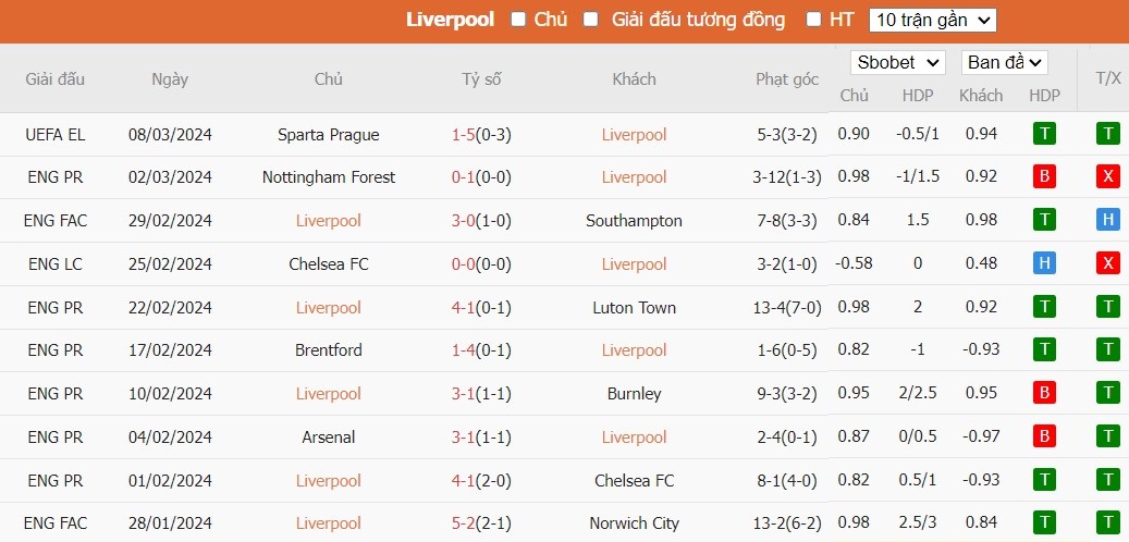 Kèo thẻ phạt ngon ăn Liverpool vs Man City, 22h45 ngày 10/03 - Ảnh 1
