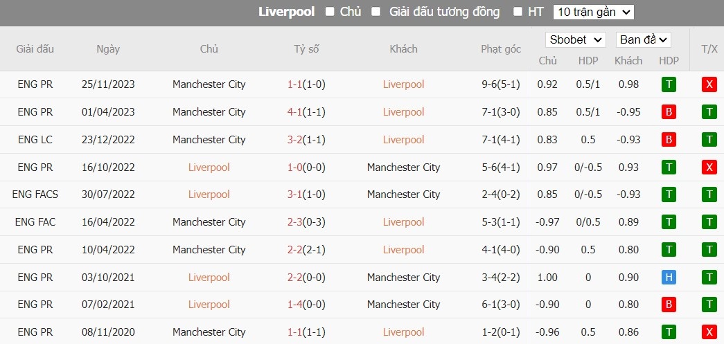 Kèo thẻ phạt ngon ăn Liverpool vs Man City, 22h45 ngày 10/03 - Ảnh 3