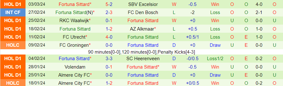 Nhận định Ajax vs Fortuna Sittard, lúc 20h30 ngày 10/3 - Ảnh 1