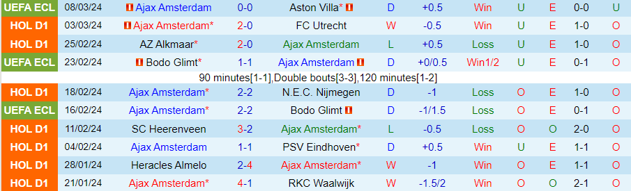 Nhận định Ajax vs Fortuna Sittard, lúc 20h30 ngày 10/3 - Ảnh 2