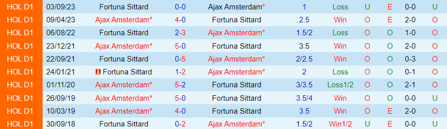 Nhận định Ajax vs Fortuna Sittard, lúc 20h30 ngày 10/3 - Ảnh 3
