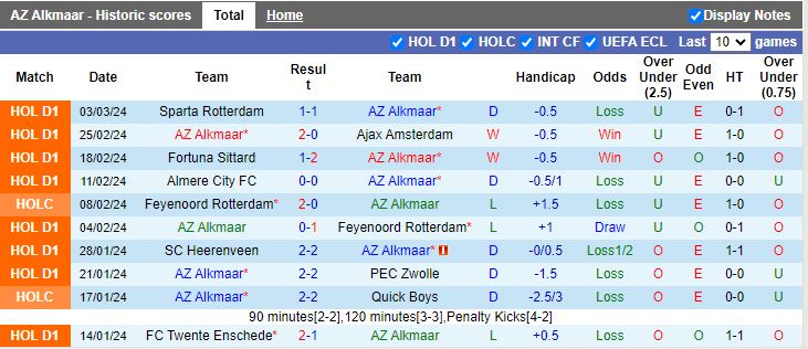 Nhận định AZ Alkmaar vs SBV Excelsior, 18h15 ngày 10/3 - Ảnh 1