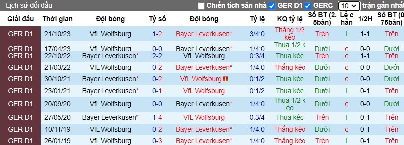 Nhận định Bayer Leverkusen vs VfL Wolfsburg, 1h30 ngày 11/03 - Ảnh 3