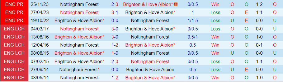Nhận định Brighton vs Nottingham, lúc 21h00 ngày 10/3 - Ảnh 3