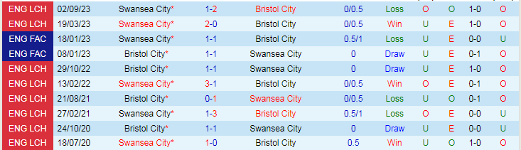 Nhận định Bristol City vs Swansea City, lúc 19h30 ngày 10/3 - Ảnh 4
