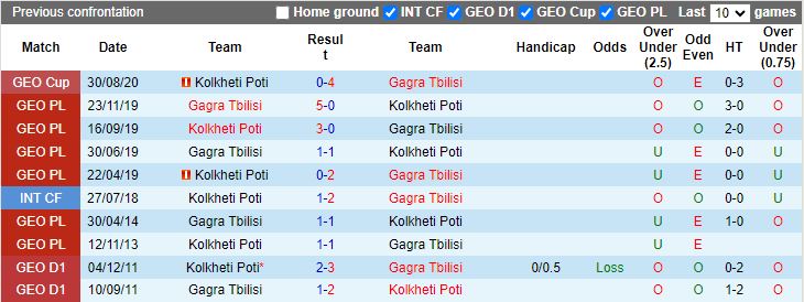 Nhận định Kolkheti Poti vs Gagra Tbilisi, 18h00 ngày 11/3 - Ảnh 3