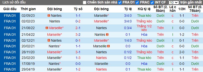 Nhận định Marseille vs Nantes, 2h45 ngày 11/03 - Ảnh 3
