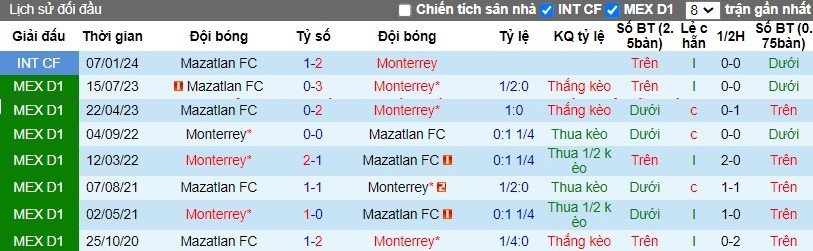 Nhận định Monterrey vs Mazatlan FC, 8h ngày 11/03 - Ảnh 3