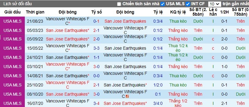 Nhận định San Jose Earthquakes vs Vancouver Whitecaps FC, 10h30 ngày 10/03 - Ảnh 3