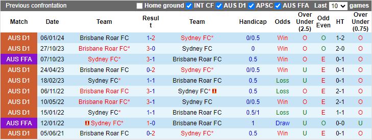 Nhận định Sydney FC vs Brisbane Roar, 13h00 ngày 10/3 - Ảnh 3