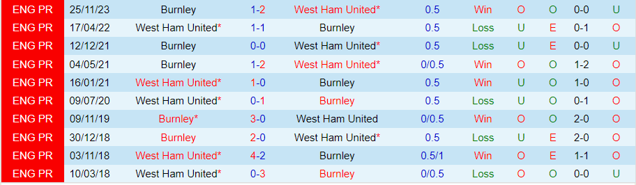 Nhận định West Ham vs Burnley, lúc 21h00 ngày 10/3 - Ảnh 3