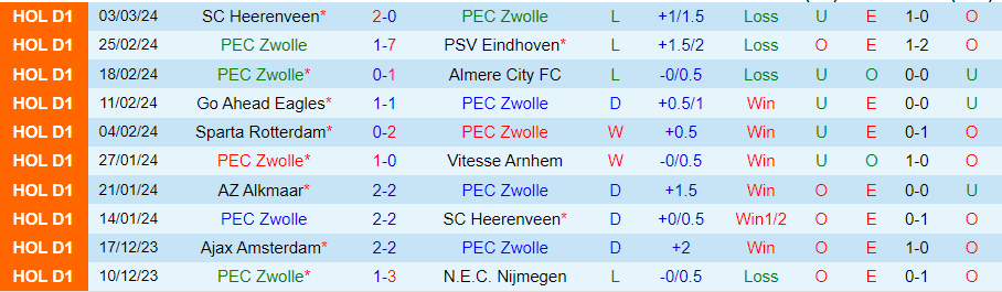 Nhận định Zwolle vs Volendam, lúc 20h30 ngày 10/3 - Ảnh 2