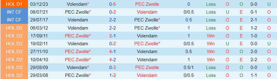 Nhận định Zwolle vs Volendam, lúc 20h30 ngày 10/3 - Ảnh 3