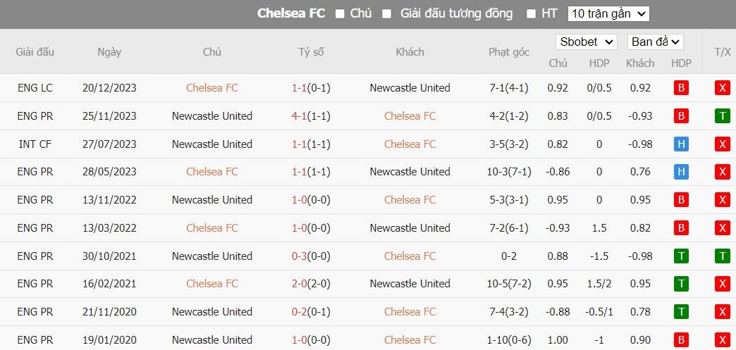Kèo thẻ phạt ngon ăn Chelsea vs Newcastle, 3h ngày 12/03 - Ảnh 3