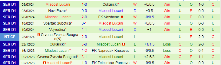 Nhận định Backa Topola vs Mladost Lucani, 20h00 ngày 12/3 - Ảnh 3