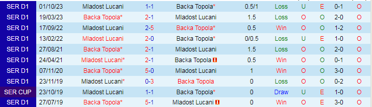 Nhận định Backa Topola vs Mladost Lucani, 20h00 ngày 12/3 - Ảnh 4