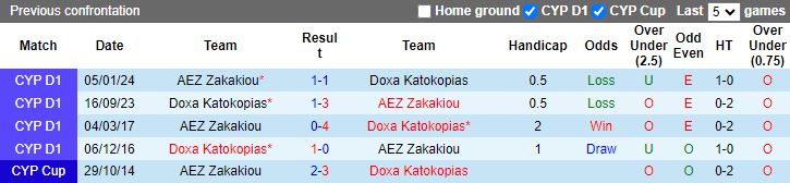 Nhận định Doxa Katokopias vs AEZ Zakakiou, 22h00 ngày 11/3 - Ảnh 3