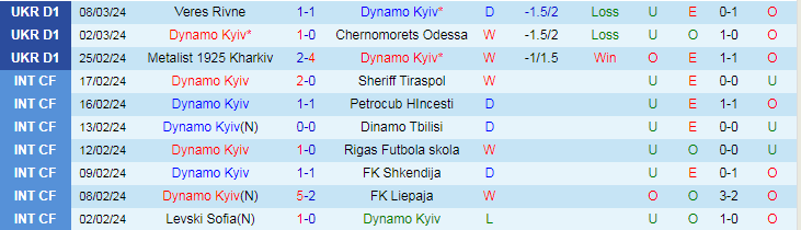 Nhận định Dynamo Kyiv vs Zorya Luhansk, 20h30 ngày 12/3 - Ảnh 1