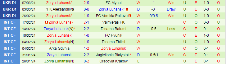 Nhận định Dynamo Kyiv vs Zorya Luhansk, 20h30 ngày 12/3 - Ảnh 2