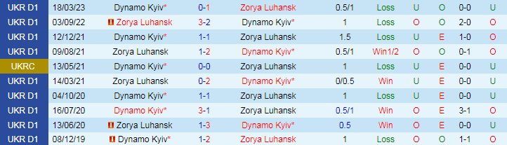 Nhận định Dynamo Kyiv vs Zorya Luhansk, 20h30 ngày 12/3 - Ảnh 3