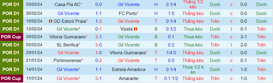 Nhận định Gil Vicente vs Chaves, 03h15 ngày 12/3 - Ảnh 2