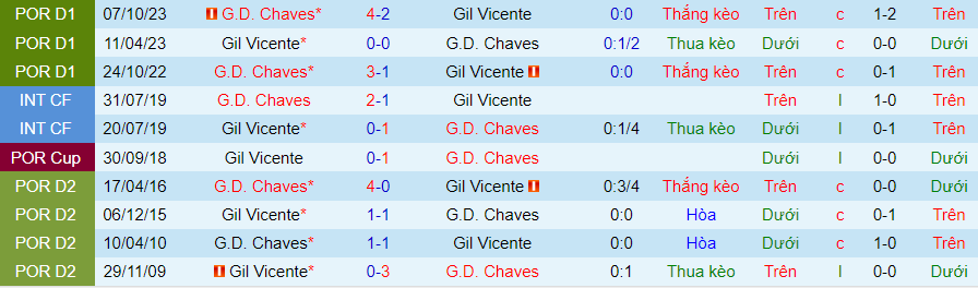 Nhận định Gil Vicente vs Chaves, 03h15 ngày 12/3 - Ảnh 3