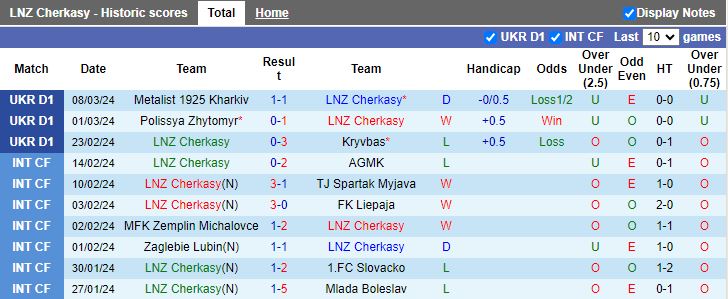 Nhận định LNZ Cherkasy vs Dnipro-1, 18h00 ngày 12/3 - Ảnh 1