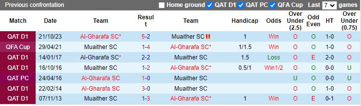 Nhận định Muaither vs Al-Gharafa, 01h30 ngày 12/3 - Ảnh 3