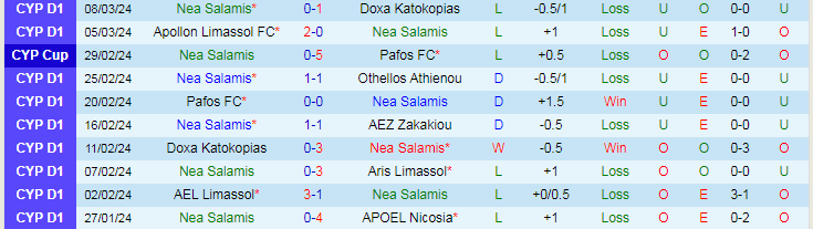Nhận định Nea Salamis vs AEL Limassol, 0h30 ngày 12/3 - Ảnh 1