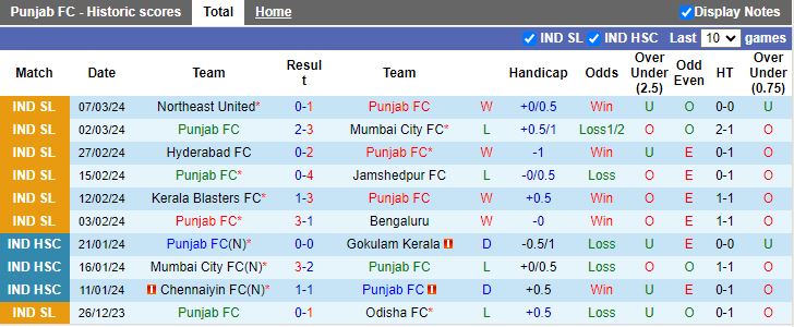 Nhận định Punjab vs Goa, 21h00 ngày 11/3 - Ảnh 1