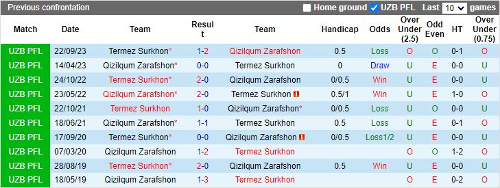 Nhận định Qizilqum Zarafshon vs Termez Surkhon, 20h30 ngày 11/3 - Ảnh 3