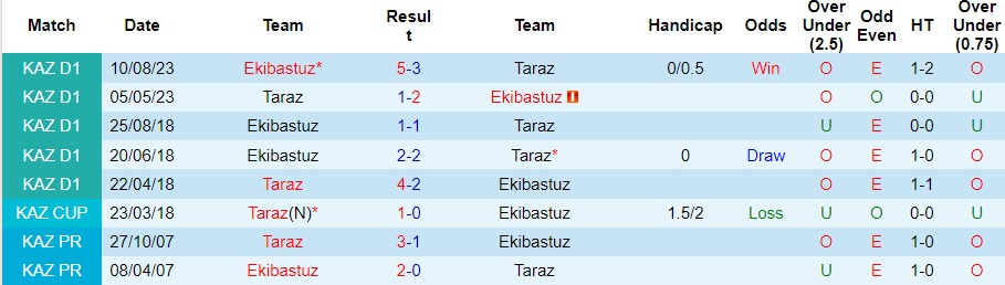 Nhận định Taraz vs Ekibastuz, 15h ngày 12/3 - Ảnh 3