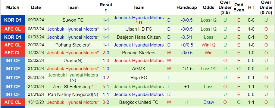 Nhận định Ulsan HD FC vs Jeonbuk Hyundai Motors, 17h ngày 12/3 - Ảnh 2
