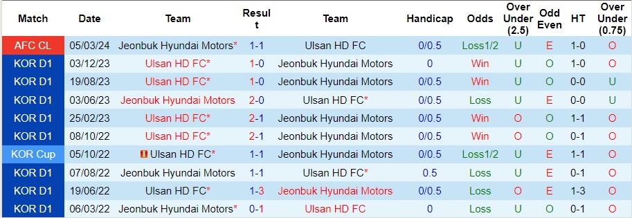 Nhận định Ulsan HD FC vs Jeonbuk Hyundai Motors, 17h ngày 12/3 - Ảnh 3