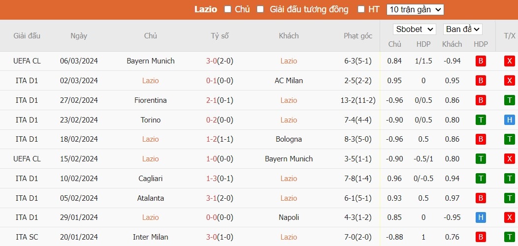 Soi kèo phạt góc Lazio vs Udinese, 2h45 ngày 12/03 - Ảnh 4