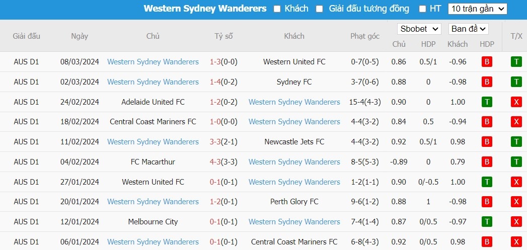Soi kèo phạt góc Melbourne City vs Western Sydney Wanderers, 15h ngày 12/03 - Ảnh 3