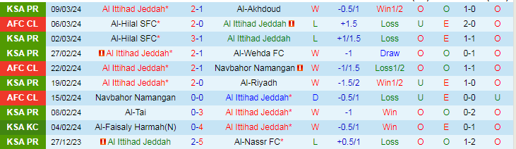 Nhận định Al Ittihad vs Al-Hilal, 2h00 ngày 13/3 - Ảnh 1
