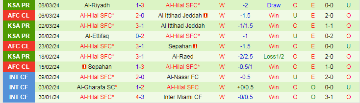 Nhận định Al Ittihad vs Al-Hilal, 2h00 ngày 13/3 - Ảnh 2